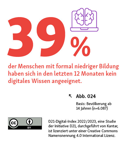 Bild aus dem Digital Index 2022/2023, Inhalt: 39 Prozent der Menschen mit formal niedrigem Bildungsabschluss haben sich in den letzten 12 Monaten kein neues digitales Wissen angeeignet