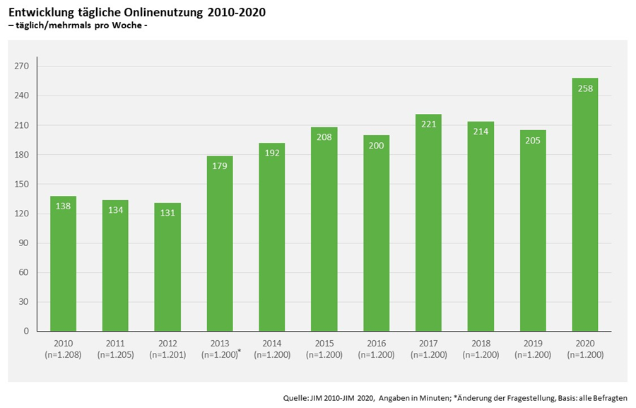 Grafik aus der JIM-Studie 2020. Entwicklung tägliche Onlinenutzung 2010 bis 2020