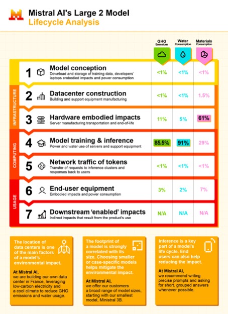 Infografik zur Lifecycle-Analyse des Mistral Large 2 Modells mit prozentualen Umweltwirkungen in verschiedenen Phasen.
