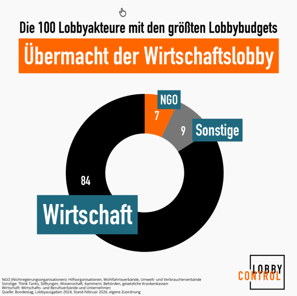 Donut-Diagramm: Verteilung der 100 Lobbyakteure mit den größten Lobbybudgets in Deutschland. 84 % entfallen auf die Wirtschaft, 9 % auf Sonstige (z. B. Think Tanks, Stiftungen, Wissenschaft, Kammern, Behörden) und 7 % auf NGOs (z. B. Hilfsorganisationen, Wohlfahrtsverbände, Umwelt- und Verbraucherverbände). Titel: 'Übermacht der Wirtschaftslobby'.