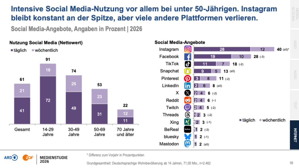 Balkendiagramm zum Thema „Social Media Marketing“.