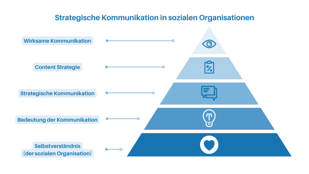 Das Bild zeigt eine Pyramide, die verschiedene Ebenen der „Strategischen Kommunikation in sozialen Organisationen“ darstellt. Von unten nach oben sind folgende Stufen aufgeführt: „Selbstverständnis (der sozialen Organisation)“, „Bedeutung der Kommunikation“, „Strategische Kommunikation“, „Content Strategie“ und „Wirksame Kommunikation“. Jede Ebene ist mit einem passenden Symbol versehen, zum Beispiel einem Herz für das Selbstverständnis und einem Auge für die wirksame Kommunikation. Diese Grafik verdeutlicht, wie wichtig eine durchdachte Kommunikationsstrategie für soziale Organisationen ist.